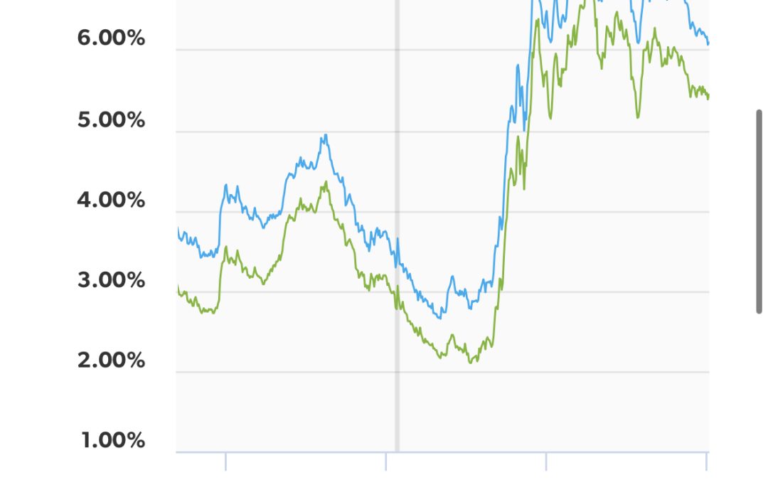 Are you waiting on Interest Rates?