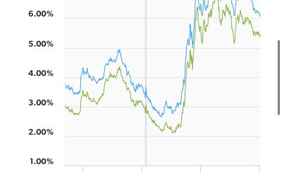 Are you waiting on Interest Rates?